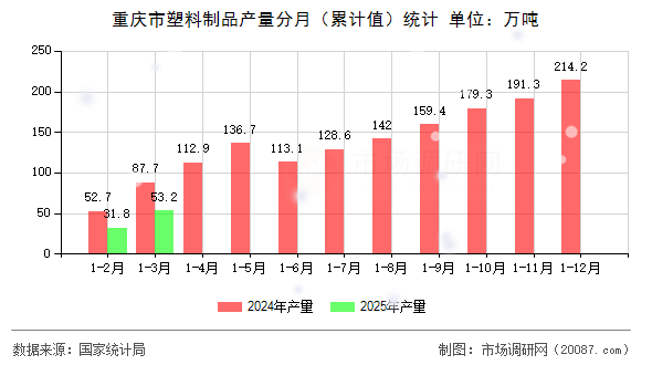 重庆市塑料制品产量分月（累计值）统计