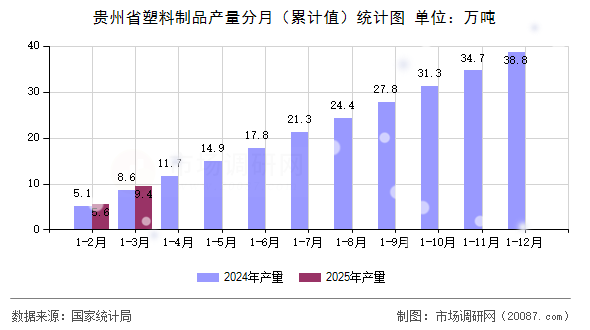 贵州省塑料制品产量分月(累计值)统计图 贵州省塑料制品产量分月(累计值)统计图