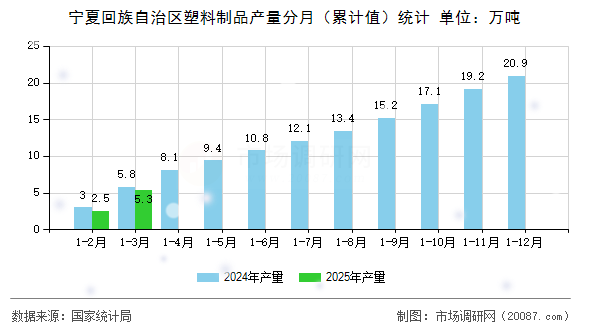 宁夏回族自治区塑料制品产量分月(累计值)统计 宁夏回族自治区塑料制品产量分月(累计值)统计