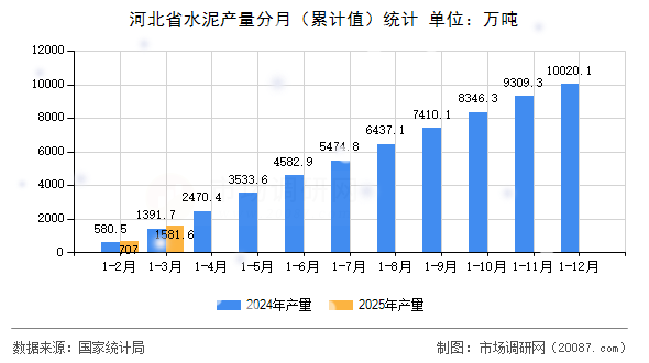 河北省水泥产量分月（累计值）统计