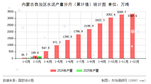 内蒙古自治区水泥产量分月(累计值)统计图 内蒙古自治区水泥产量分月(累计值)统计图