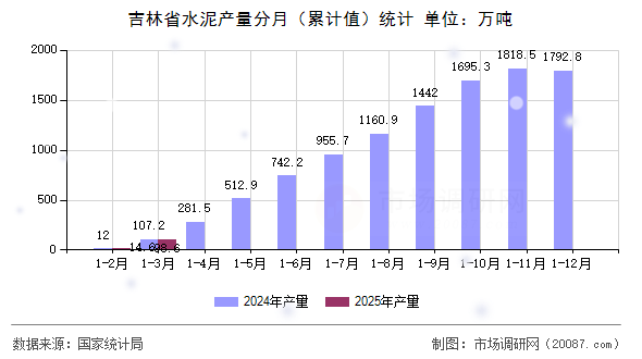 吉林省水泥产量分月(累计值)统计 吉林省水泥产量分月(累计值)统计