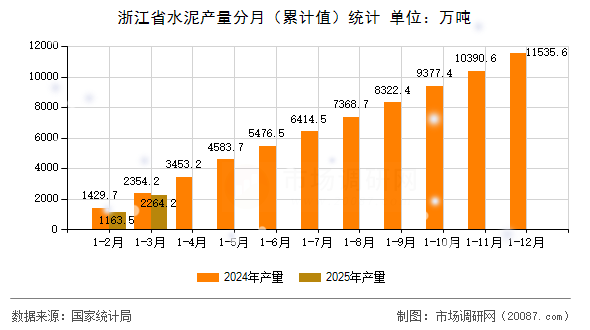 浙江省水泥产量分月（累计值）统计