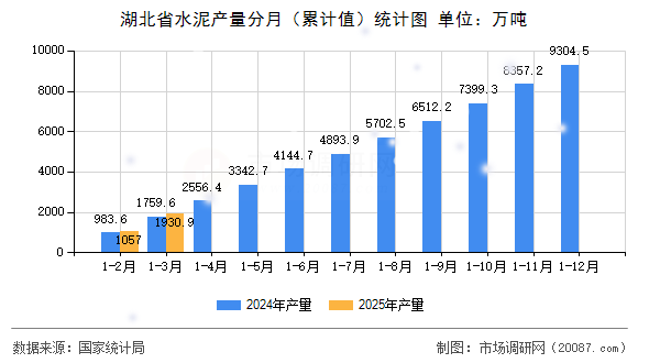 湖北省水泥产量分月(累计值)统计图 湖北省水泥产量分月(累计值)统计图