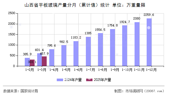 山西省平板玻璃产量分月（累计值）统计