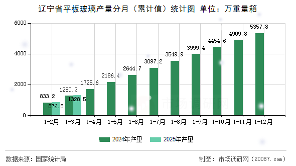 辽宁省平板玻璃产量分月（累计值）统计图