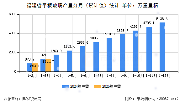 福建省平板玻璃产量分月（累计值）统计