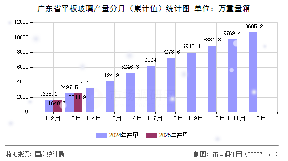 广东省平板玻璃产量分月(累计值)统计图 广东省平板玻璃产量分月(累计值)统计图