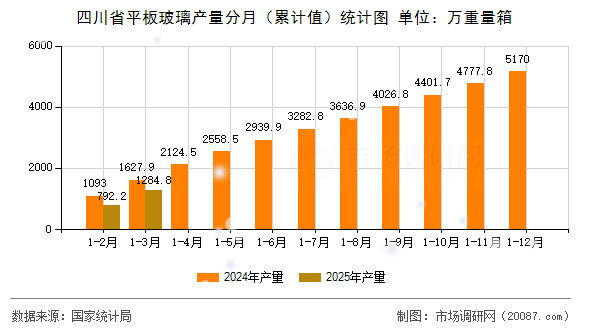 四川省平板玻璃产量分月（累计值）统计图