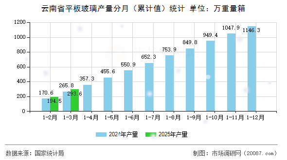 云南省平板玻璃产量分月(累计值)统计 云南省平板玻璃产量分月(累计值)统计