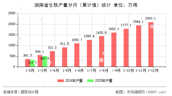 湖南省生铁产量分月（累计值）统计