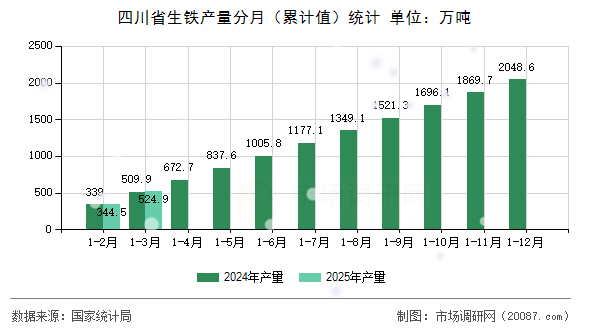 四川省生铁产量分月（累计值）统计