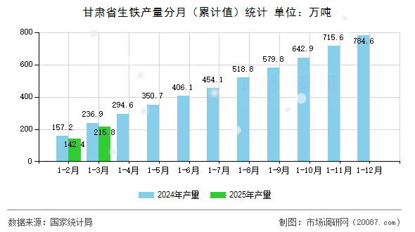 甘肃省生铁产量分月(累计值)统计 甘肃省生铁产量分月(累计值)统计