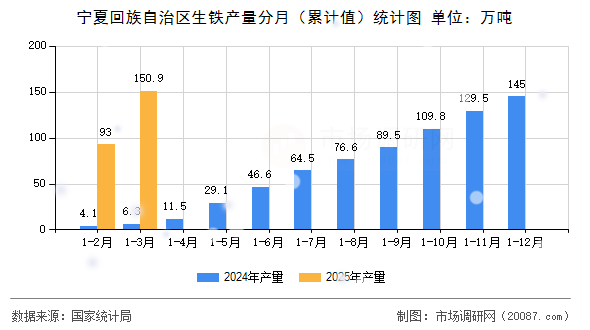宁夏回族自治区生铁产量分月（累计值）统计图
