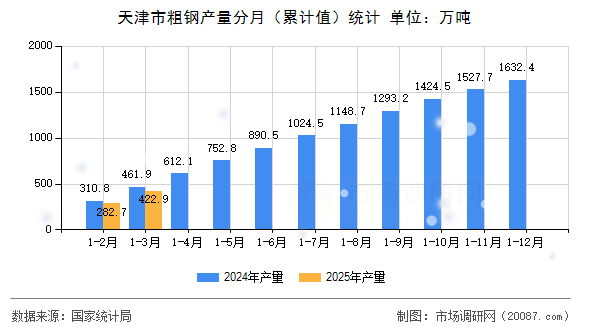 天津市粗钢产量分月（累计值）统计