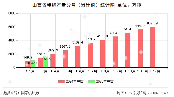 山西省粗钢产量分月(累计值)统计图 山西省粗钢产量分月(累计值)统计图