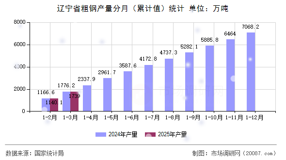 辽宁省粗钢产量分月(累计值)统计 辽宁省粗钢产量分月(累计值)统计