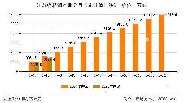 江苏省粗钢产量分月(累计值)统计 江苏省粗钢产量分月(累计值)统计
