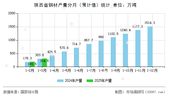 陕西省钢材产量分月（累计值）统计