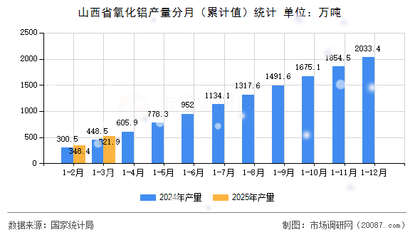 山西省氧化铝产量分月(累计值)统计 山西省氧化铝产量分月(累计值)统计