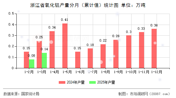 浙江省氧化铝产量分月(累计值)统计图 浙江省氧化铝产量分月(累计值)统计图