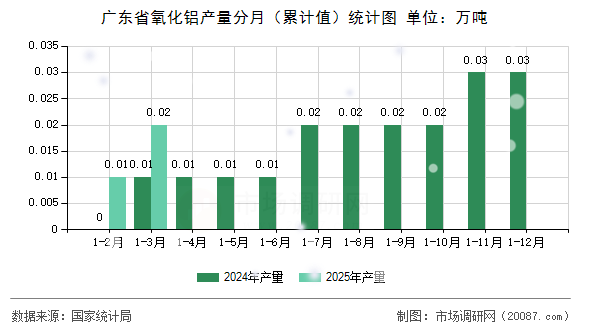广东省氧化铝产量分月（累计值）统计图