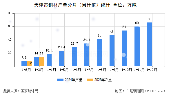 天津市铜材产量分月（累计值）统计