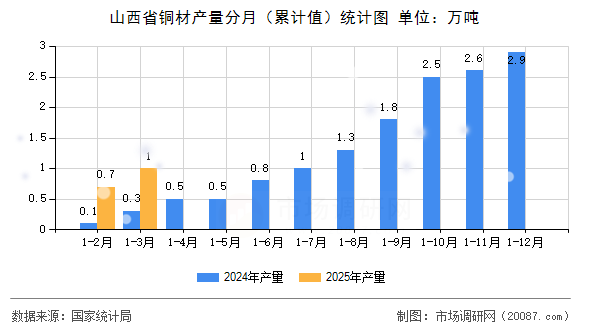 山西省铜材产量分月（累计值）统计图