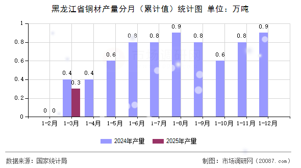 黑龙江省铜材产量分月(累计值)统计图 黑龙江省铜材产量分月(累计值)统计图