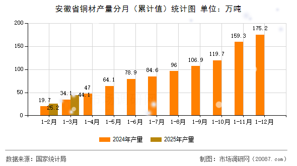 安徽省铜材产量分月（累计值）统计图