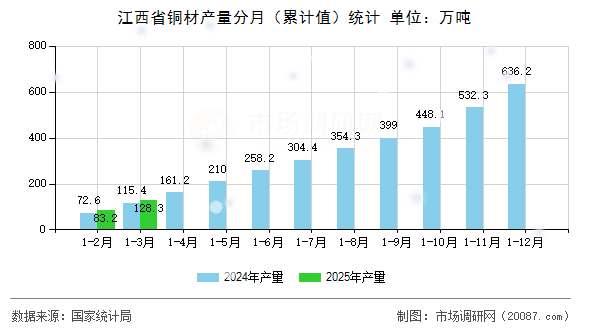 江西省铜材产量分月（累计值）统计