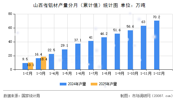 山西省铝材产量分月（累计值）统计图