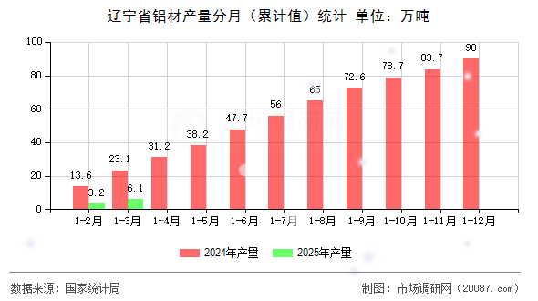 辽宁省铝材产量分月(累计值)统计 辽宁省铝材产量分月(累计值)统计