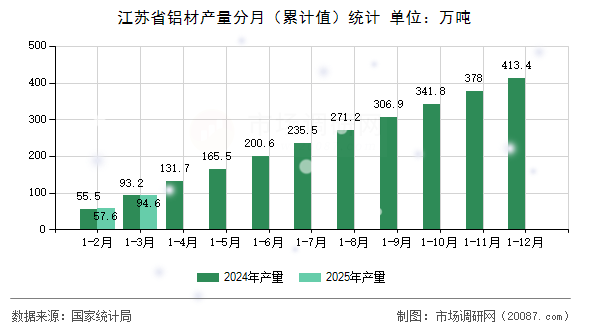 江苏省铝材产量分月(累计值)统计 江苏省铝材产量分月(累计值)统计