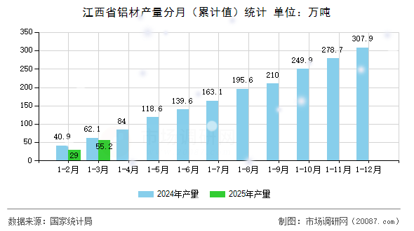 江西省铝材产量分月（累计值）统计