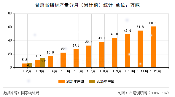 甘肃省铝材产量分月（累计值）统计