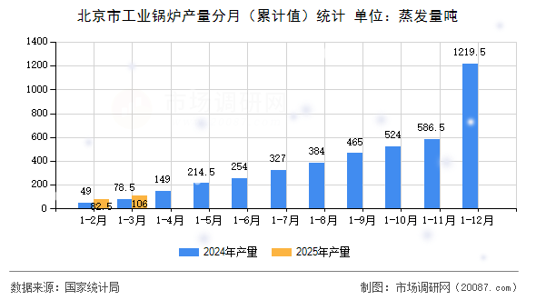 北京市工业锅炉产量分月(累计值)统计 北京市工业锅炉产量分月(累计值)统计