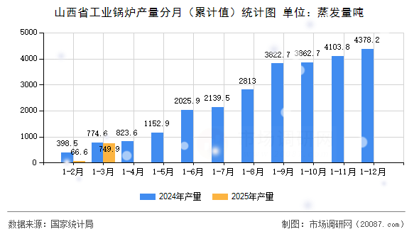 山西省工业锅炉产量分月(累计值)统计图 山西省工业锅炉产量分月(累计值)统计图