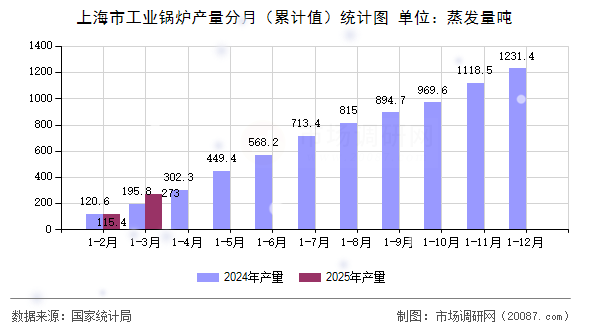 上海市工业锅炉产量分月(累计值)统计图 上海市工业锅炉产量分月(累计值)统计图