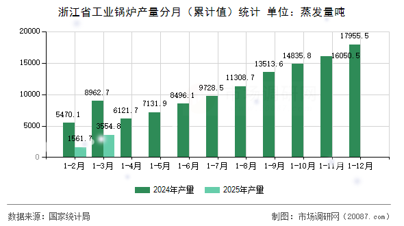 浙江省工业锅炉产量分月（累计值）统计