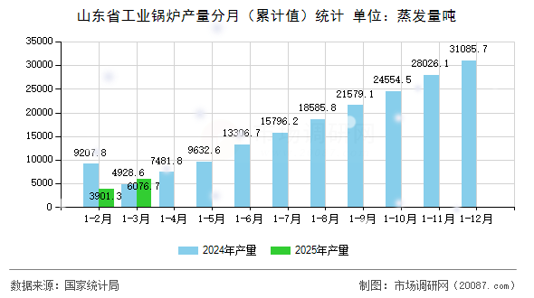 山东省工业锅炉产量分月（累计值）统计