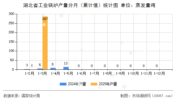 湖北省工业锅炉产量分月(累计值)统计图 湖北省工业锅炉产量分月(累计值)统计图