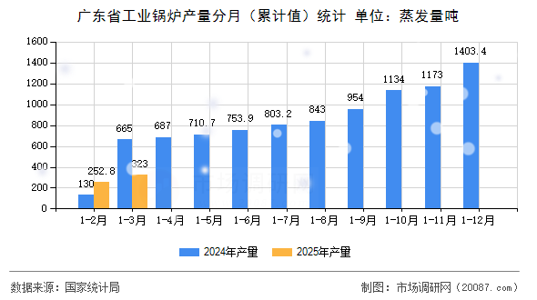 广东省工业锅炉产量分月（累计值）统计