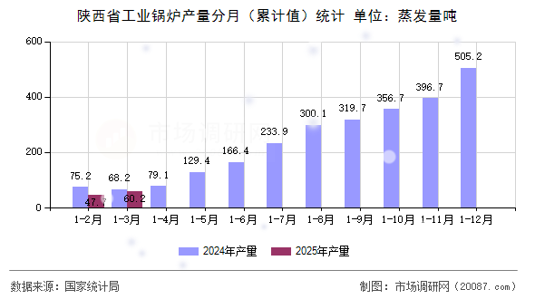 陕西省工业锅炉产量分月(累计值)统计 陕西省工业锅炉产量分月(累计值)统计