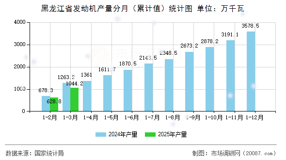 黑龙江省发动机产量分月(累计值)统计图 黑龙江省发动机产量分月(累计值)统计图