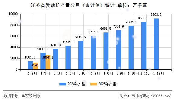 江苏省发动机产量分月(累计值)统计 江苏省发动机产量分月(累计值)统计