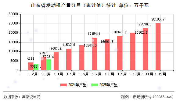 山东省发动机产量分月（累计值）统计