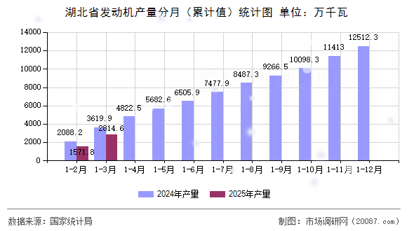 湖北省发动机产量分月(累计值)统计图 湖北省发动机产量分月(累计值)统计图