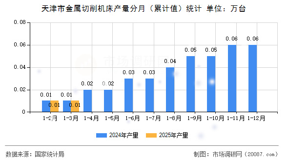 天津市金属切削机床产量分月(累计值)统计 天津市金属切削机床产量分月(累计值)统计