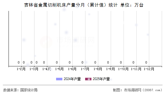 吉林省金属切削机床产量分月（累计值）统计